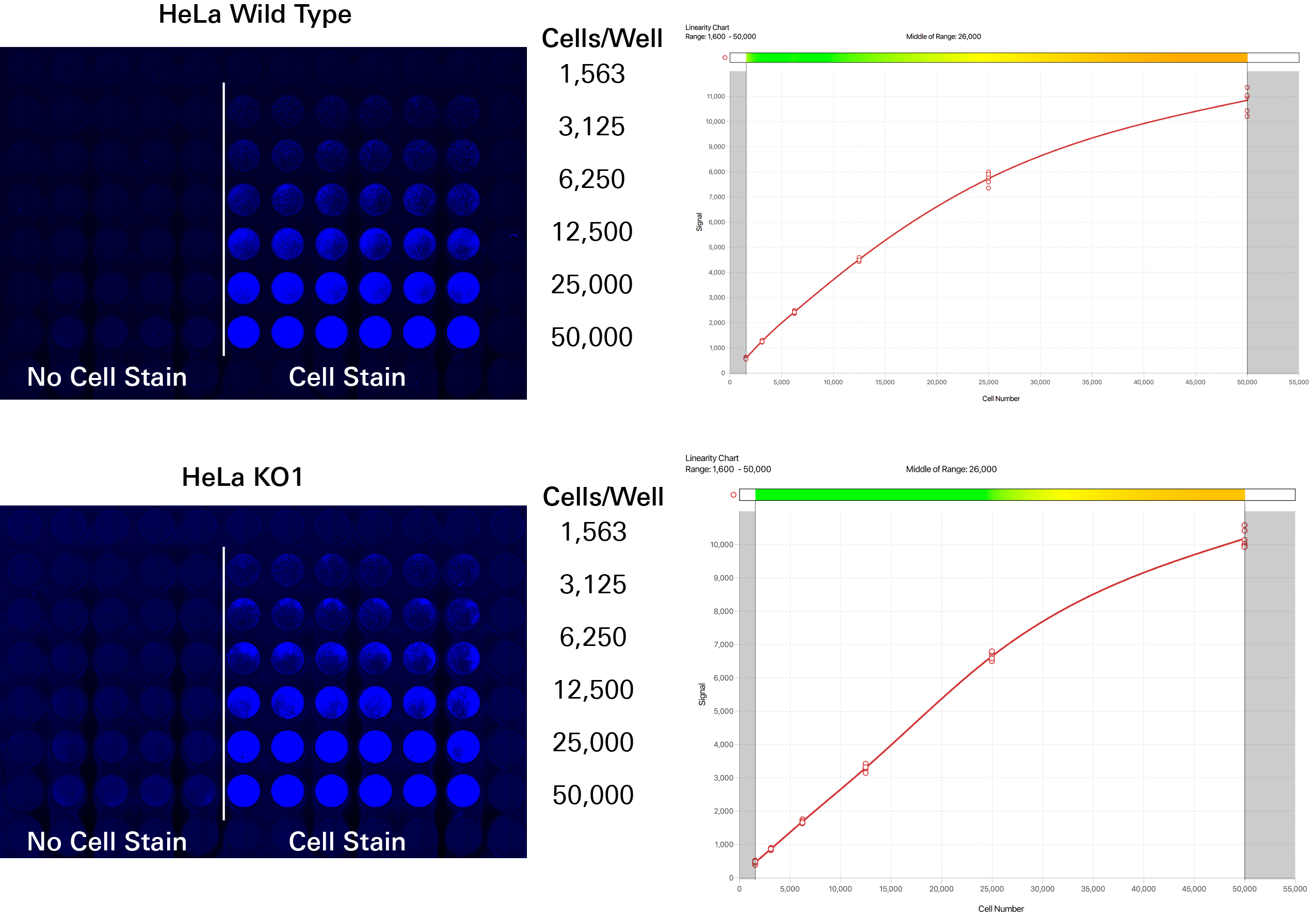 Determining cell stain linearity using Empiria Studio