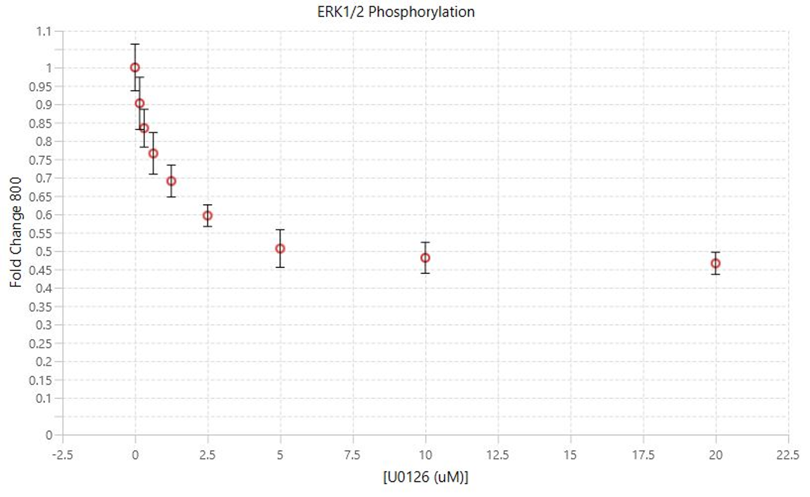Measuring U0126 inhibition by In-Cell Western