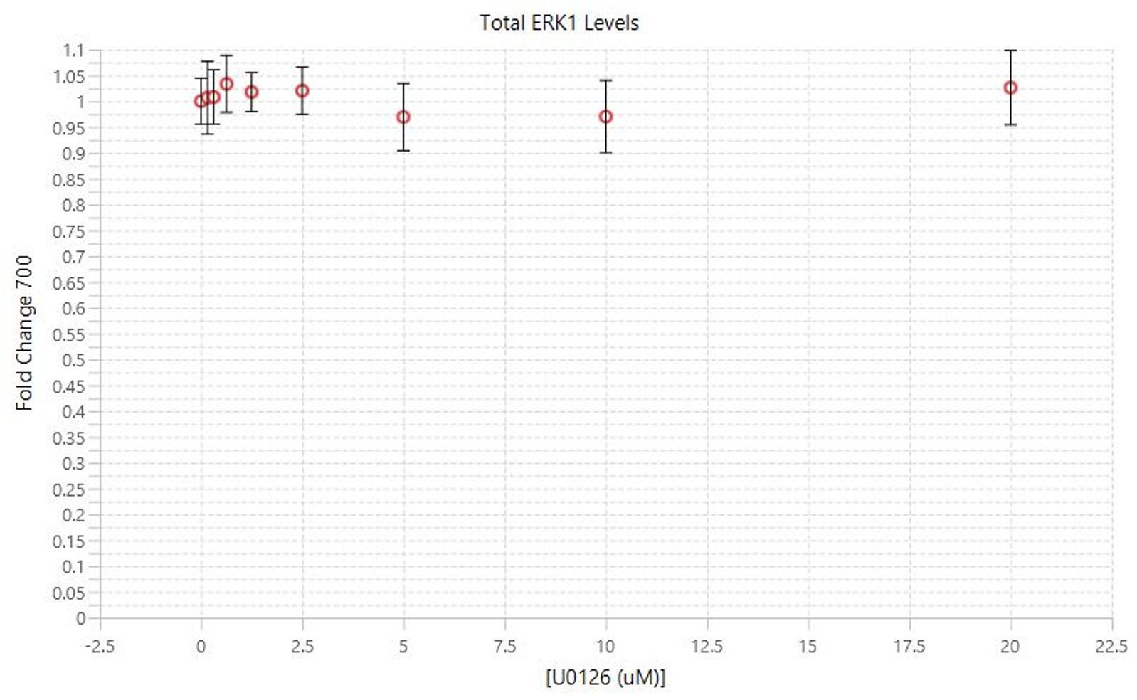 Measuring U0126 inhibition by In-Cell Western