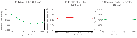 The effect on data analysis when HKP expression is affected