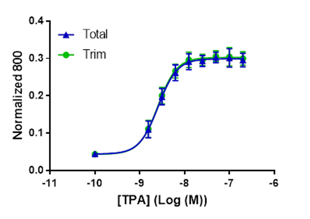 This chart shows two dose response curves: one based on trim value data and one based on data without trimming.